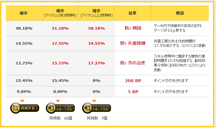 神医と傾国ダブル付与 歯科衛生士とブラウザ三国志